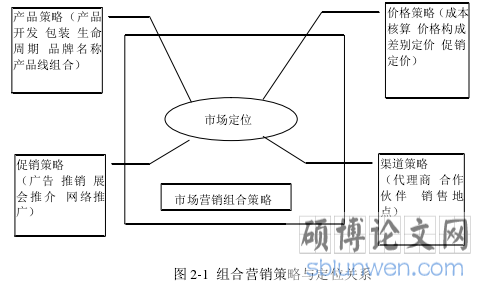 图 2-1 组合营销策略与定位关系