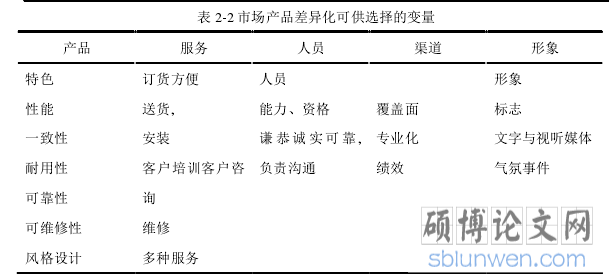 表 2-2 市场产品差异化可供选择的变量