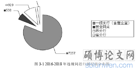 图 3-1 2016-2018 年违规问题归属层级分布图