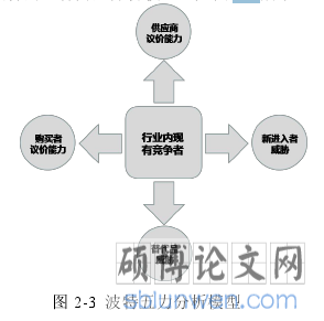 图 2-3 波特五力分析模型