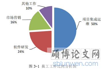图 3-1 员工工种比例分析图