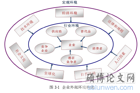 图 3-1 企业外部环境构成