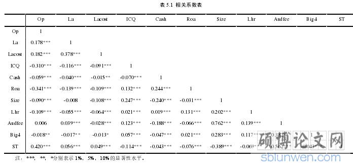 表 5.1  相关系数表