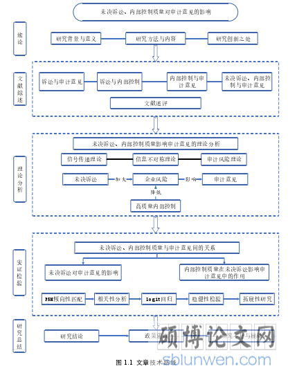 图 1.1  文章技术路线