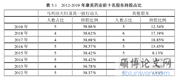 表 5.1 2012-2019 年康美药业前十名股东持股占比