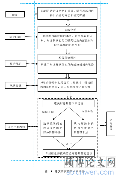 图 1.1 论文研究的技术路线图