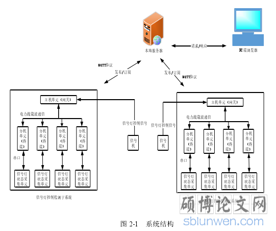 图 2-1 系统结构