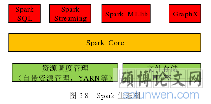 图 2.8 Spark 生态圈