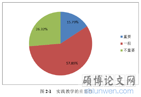 图 2-1   实践教学的重要性