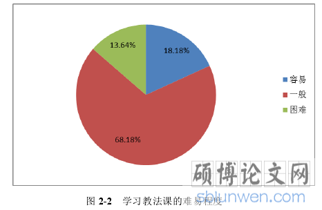 图 2-2   学习教法课的难易程度