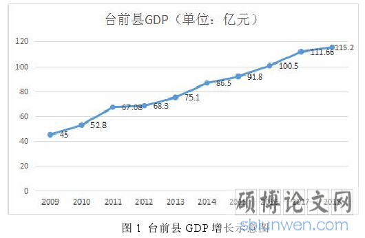 图 1 台前县 GDP 增长示意图