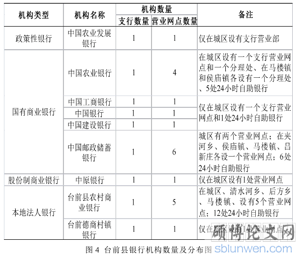 图 4 台前县银行机构数量及分布图