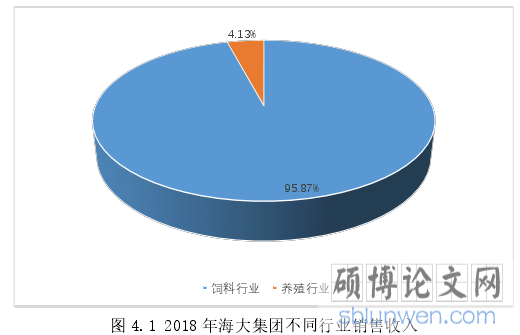 图 4.1 2018 年海大集团不同行业销售收入