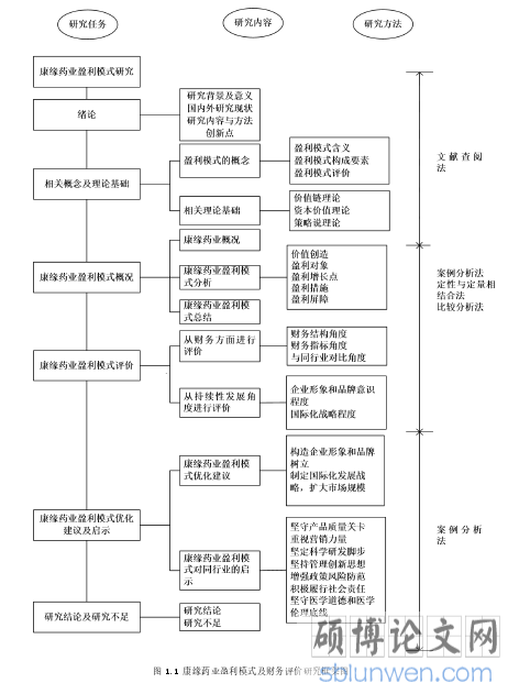 图 1.1 康缘药业盈利模式及财务评价研究框架图