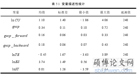 表 5.1 变量描述性统计
