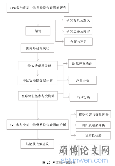 图 1.1 本文技术路线图