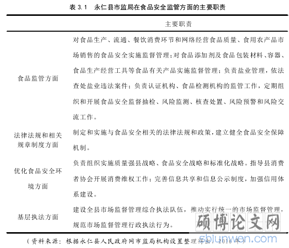 表 3.1 永仁县市监局在食品安全监管方面的主要职责
