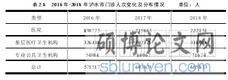 表 2.8 2016 年-2018 年泸水市门诊人次变化及分布情况 单位:人