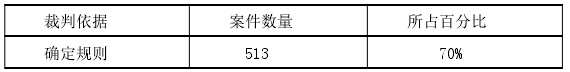 违约可得利益损失认定实证法律分析