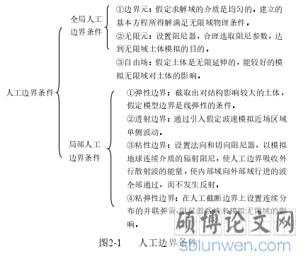 图2-1 人工人人人件