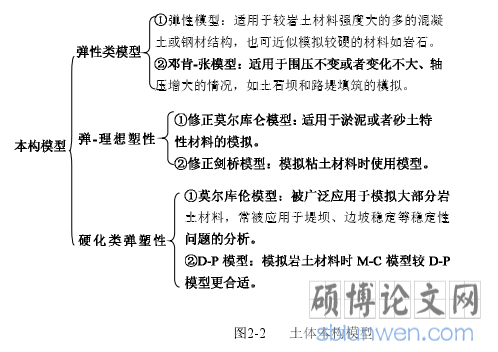 图2-2 土体本构模型