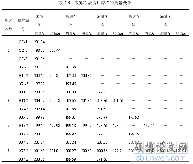 表 2-6 液氮冻融循环煤样的质量变化