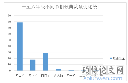 不同节拍数量统计表