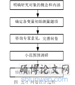 图 五-1 问卷设计过程
