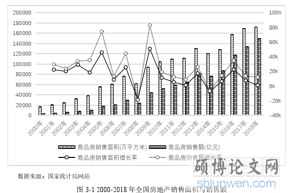 图 3-1 2000-2018 年全国房地产销售面积与销售额