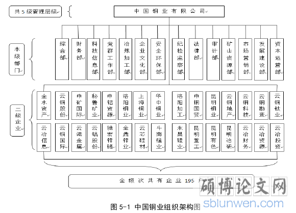 图 5-1 中国铜业组织架构图