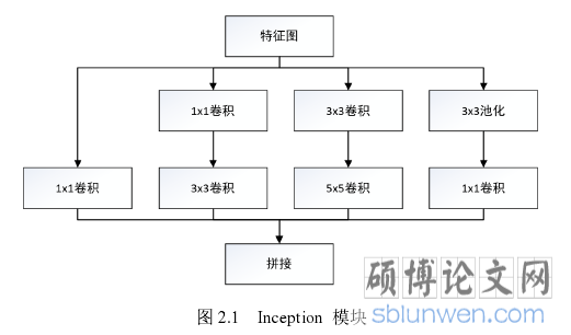 图 2.1 Inception 模块