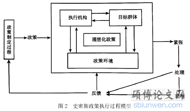 图 2 史密斯政策执行过程模型