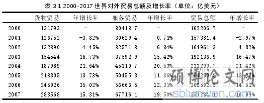 表 3.1 2000-2017 世界对外贸易总额及增长率(单位:亿美元)