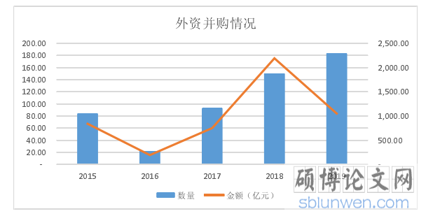 图 3.1 2015-2019 年国内市场外资并购情况
