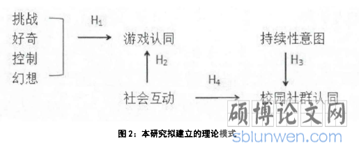 图2：本研究拟建立的理论模式