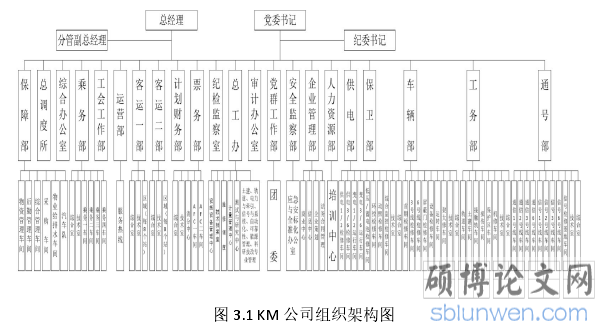 图 3.1 KM 公司组织架构图