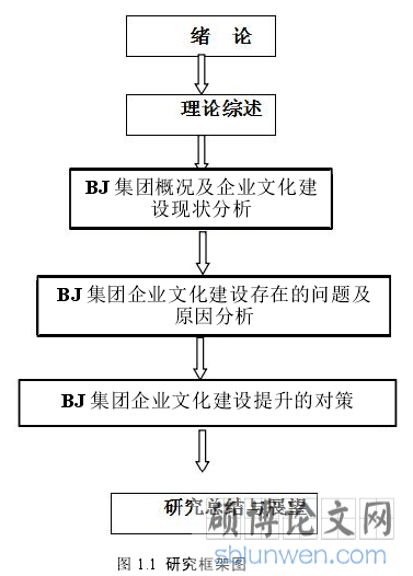 图 1.1 研究框架图