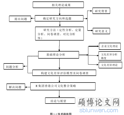 图 1.1 技术路线图