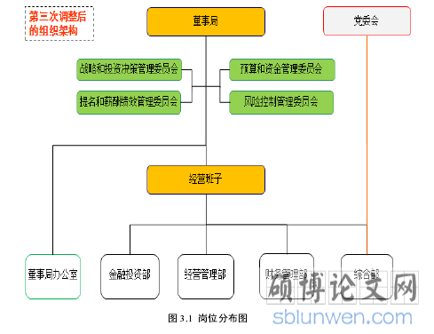 图 3.1 岗位分布图