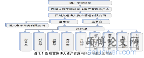 图 3.1 四川文理博大资产管理有限公司组织架构图