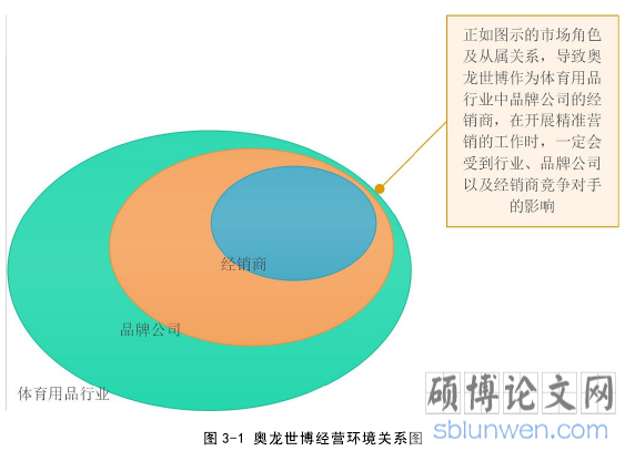 图 3-1 奥龙世博经营环境关系图