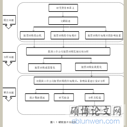 图 1.1 研究技术线路图