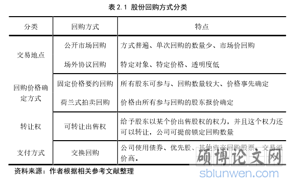 表 2.1 股份回购方式分类