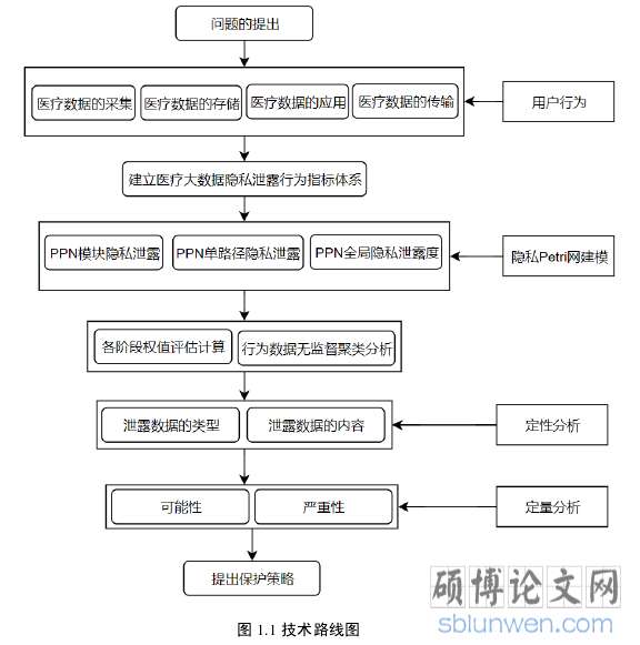 图 1.1 技术路线图