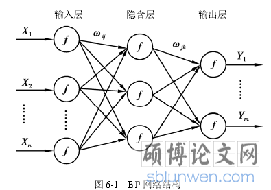 图 6-1 BP 网络结构