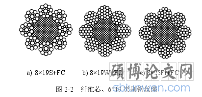 图 2-2 纤维芯、6*19 类别钢丝绳