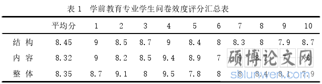 表 1 学前教育专业学生问卷效度评分汇总表