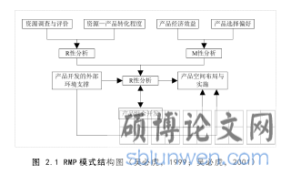图 2.1 RMP 模式结构图（吴必虎，1999；吴必虎，2001）