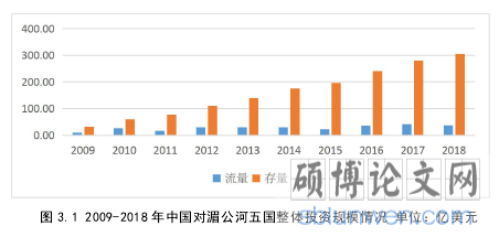 图 3.1 2009-2018 年中国对湄公河五国整体投资规模情况 单位：亿美元