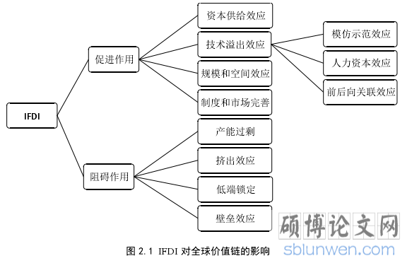 图 2.1 IFDI 对全球价值链的影响